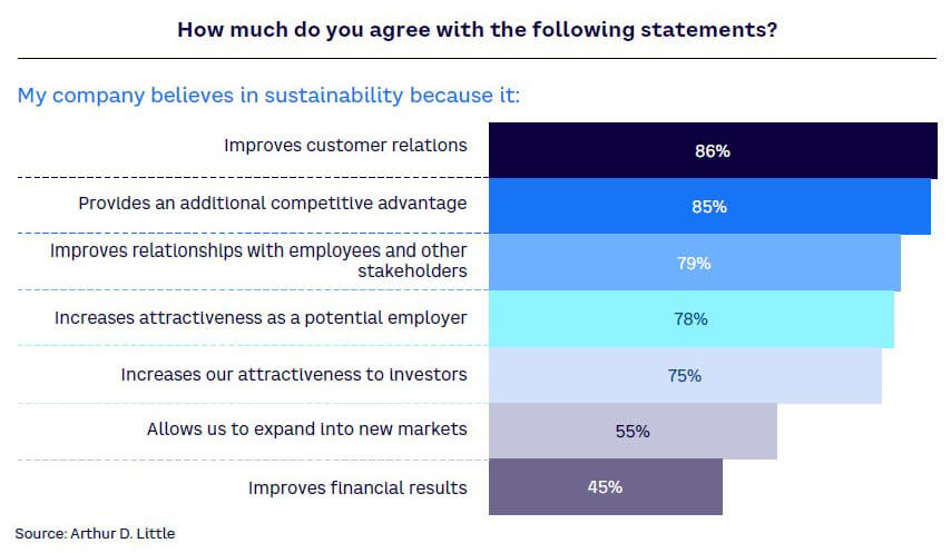 Overcoming The Challenges To Sustainability | Arthur D. Little